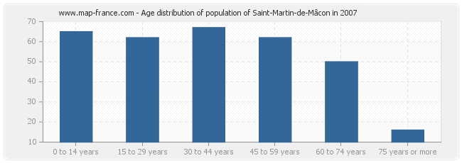 Age distribution of population of Saint-Martin-de-Mâcon in 2007