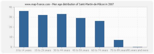 Men age distribution of Saint-Martin-de-Mâcon in 2007