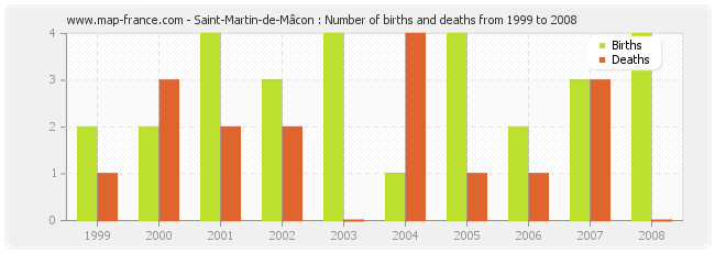 Saint-Martin-de-Mâcon : Number of births and deaths from 1999 to 2008