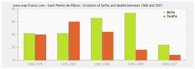 Saint-Martin-de-Mâcon : Evolution of births and deaths between 1968 and 2007