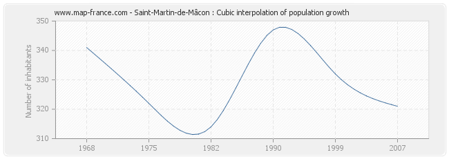 Saint-Martin-de-Mâcon : Cubic interpolation of population growth
