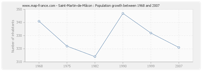 Population Saint-Martin-de-Mâcon