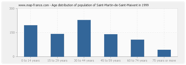 Age distribution of population of Saint-Martin-de-Saint-Maixent in 1999