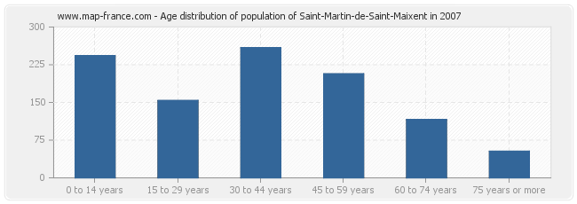 Age distribution of population of Saint-Martin-de-Saint-Maixent in 2007