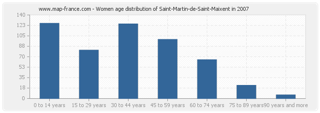 Women age distribution of Saint-Martin-de-Saint-Maixent in 2007