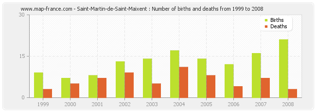 Saint-Martin-de-Saint-Maixent : Number of births and deaths from 1999 to 2008