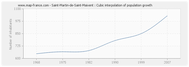 Saint-Martin-de-Saint-Maixent : Cubic interpolation of population growth