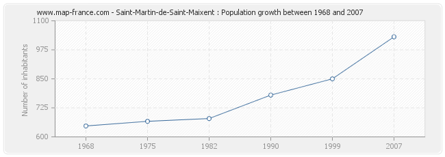 Population Saint-Martin-de-Saint-Maixent