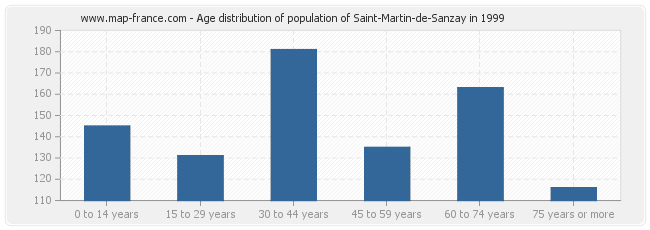 Age distribution of population of Saint-Martin-de-Sanzay in 1999