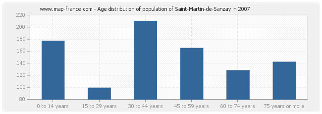 Age distribution of population of Saint-Martin-de-Sanzay in 2007