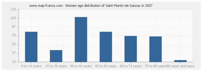 Women age distribution of Saint-Martin-de-Sanzay in 2007