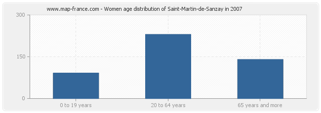 Women age distribution of Saint-Martin-de-Sanzay in 2007