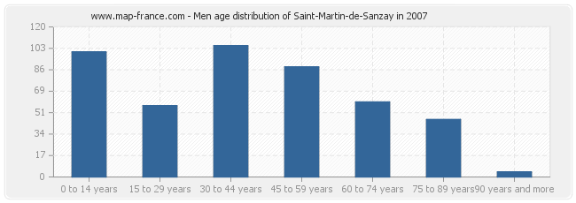 Men age distribution of Saint-Martin-de-Sanzay in 2007