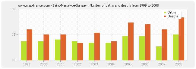 Saint-Martin-de-Sanzay : Number of births and deaths from 1999 to 2008