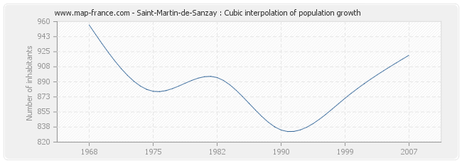 Saint-Martin-de-Sanzay : Cubic interpolation of population growth