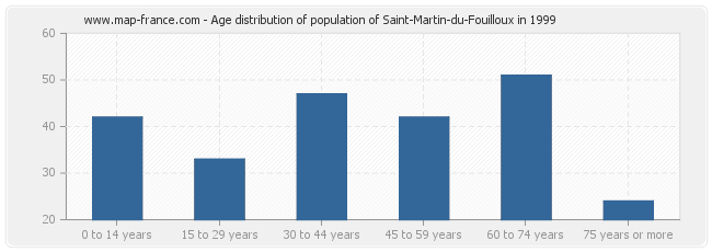 Age distribution of population of Saint-Martin-du-Fouilloux in 1999