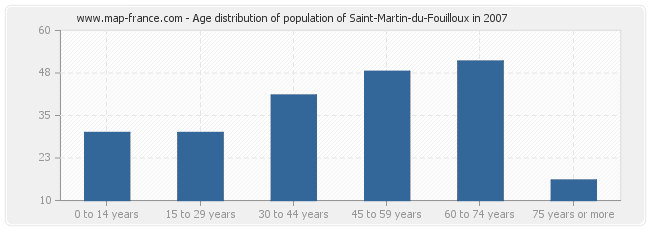 Age distribution of population of Saint-Martin-du-Fouilloux in 2007
