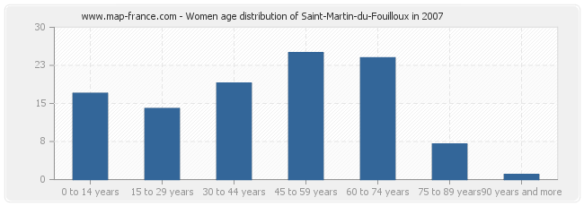Women age distribution of Saint-Martin-du-Fouilloux in 2007