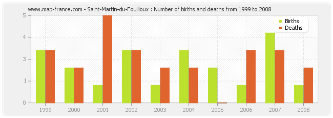 Saint-Martin-du-Fouilloux : Number of births and deaths from 1999 to 2008