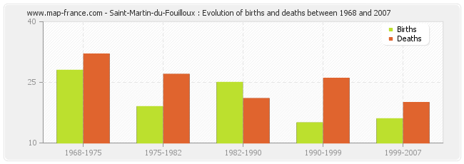 Saint-Martin-du-Fouilloux : Evolution of births and deaths between 1968 and 2007