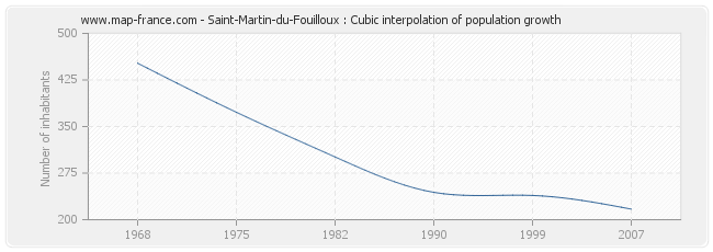 Saint-Martin-du-Fouilloux : Cubic interpolation of population growth