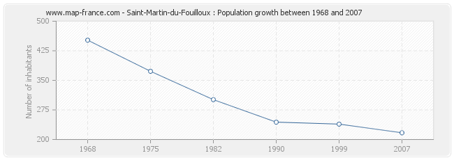 Population Saint-Martin-du-Fouilloux