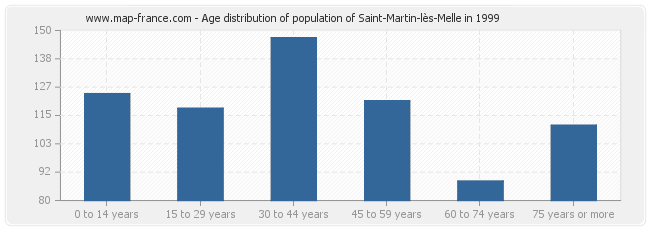 Age distribution of population of Saint-Martin-lès-Melle in 1999