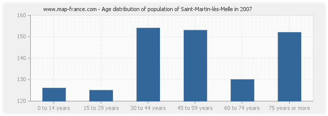Age distribution of population of Saint-Martin-lès-Melle in 2007