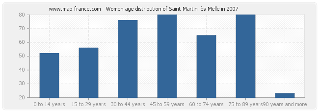 Women age distribution of Saint-Martin-lès-Melle in 2007