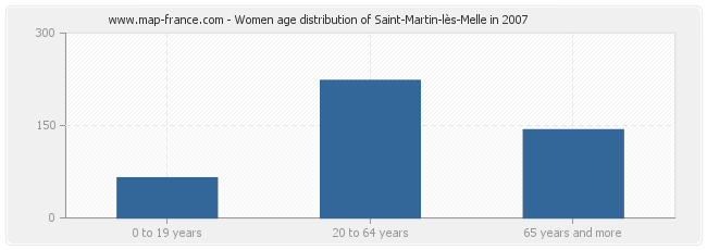Women age distribution of Saint-Martin-lès-Melle in 2007