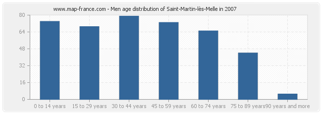Men age distribution of Saint-Martin-lès-Melle in 2007