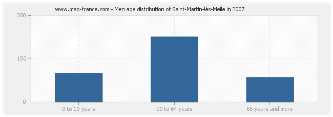 Men age distribution of Saint-Martin-lès-Melle in 2007