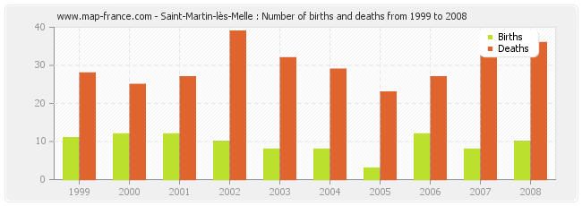 Saint-Martin-lès-Melle : Number of births and deaths from 1999 to 2008