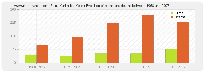 Saint-Martin-lès-Melle : Evolution of births and deaths between 1968 and 2007