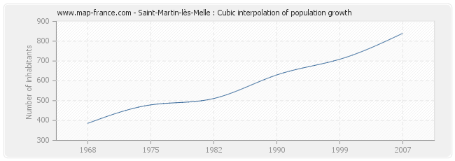 Saint-Martin-lès-Melle : Cubic interpolation of population growth