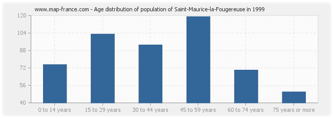Age distribution of population of Saint-Maurice-la-Fougereuse in 1999