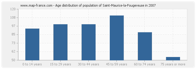 Age distribution of population of Saint-Maurice-la-Fougereuse in 2007