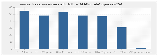 Women age distribution of Saint-Maurice-la-Fougereuse in 2007