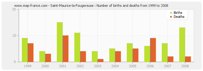 Saint-Maurice-la-Fougereuse : Number of births and deaths from 1999 to 2008