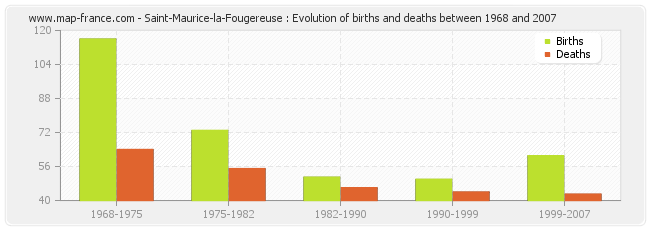 Saint-Maurice-la-Fougereuse : Evolution of births and deaths between 1968 and 2007
