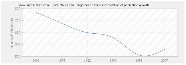 Saint-Maurice-la-Fougereuse : Cubic interpolation of population growth