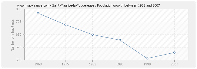 Population Saint-Maurice-la-Fougereuse