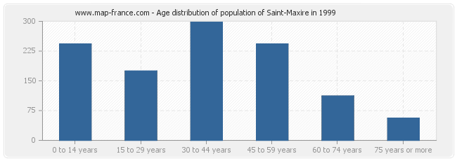 Age distribution of population of Saint-Maxire in 1999