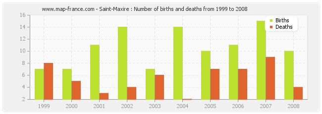 Saint-Maxire : Number of births and deaths from 1999 to 2008