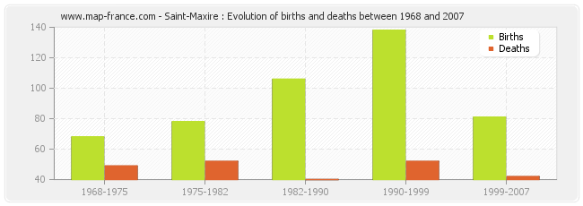 Saint-Maxire : Evolution of births and deaths between 1968 and 2007