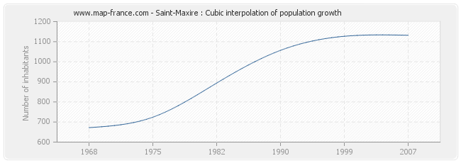 Saint-Maxire : Cubic interpolation of population growth