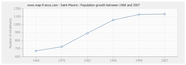 Population Saint-Maxire