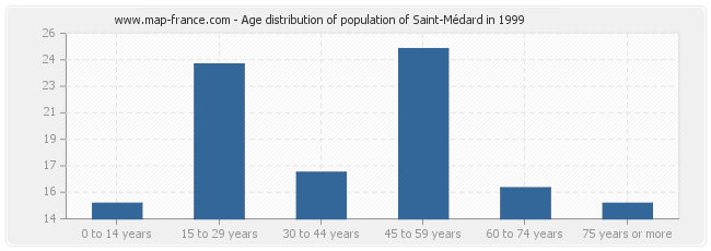 Age distribution of population of Saint-Médard in 1999