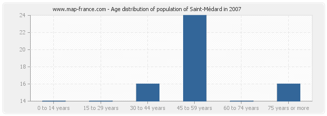 Age distribution of population of Saint-Médard in 2007