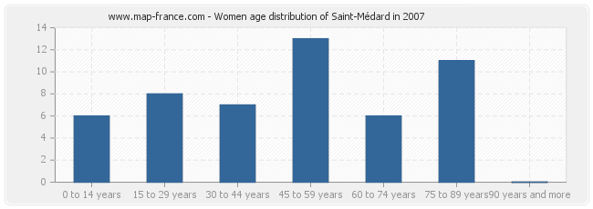 Women age distribution of Saint-Médard in 2007
